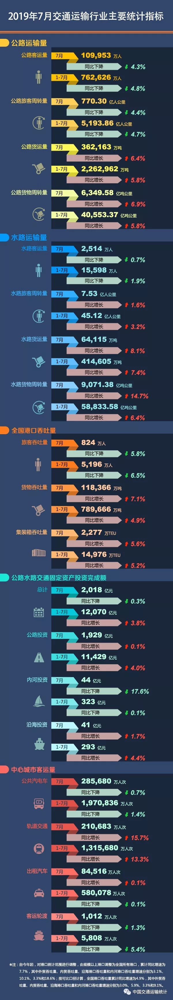 2019年7月中心城市客運量統(tǒng)計指標：公共汽電車下降0.7%軌道交通增長增長15.7%(圖1)