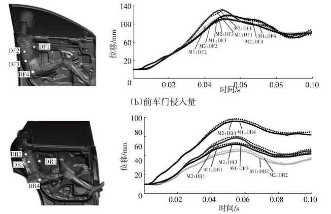 基于1800 MPa級(jí)熱成形鋼的車門防撞梁輕量化設(shè)計(jì)分析