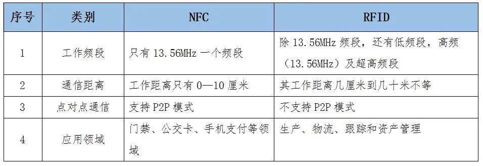 NFC“近場通信”在公共交通行業(yè)的應(yīng)用(圖5)